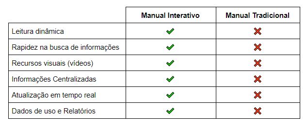 Manual Interativo x Manual Tradicional (PDF e Online) compare os benefícios