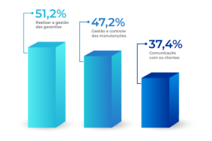 Tendências pós-obra 2026: o que precisa estar no radar da sua construtora