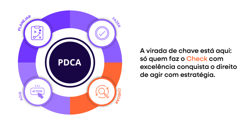 Diagrama do ciclo PDCA com as etapas Planejar, Fazer, Checar e Agir ao redor de um círculo, destacando a fase “Check”, acompanhado da frase sobre agir com estratégia a partir da verificação.