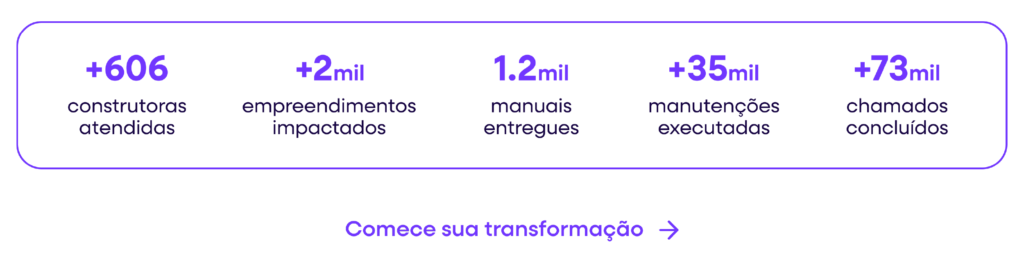 Faixa com números de impacto da Predialize: mais de 606 construtoras atendidas, mais de 2 mil empreendimentos impactados, 1,2 mil manuais entregues, mais de 35 mil manutenções executadas e mais de 73 mil chamados concluídos, com a chamada “Comece sua transformação”.